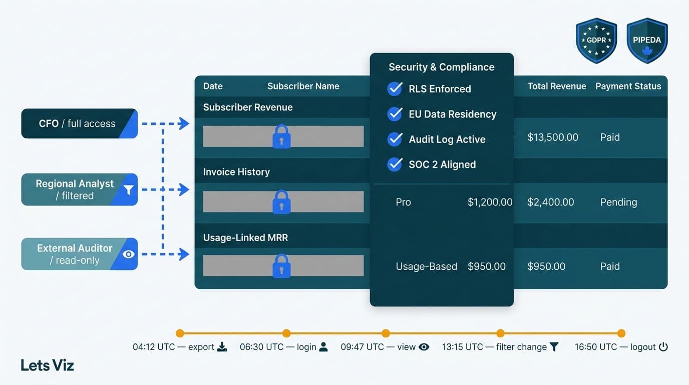 Financial reporting table with masked subscriber columns, RLS role badges, GDPR checklist panel, and audit trail timeline