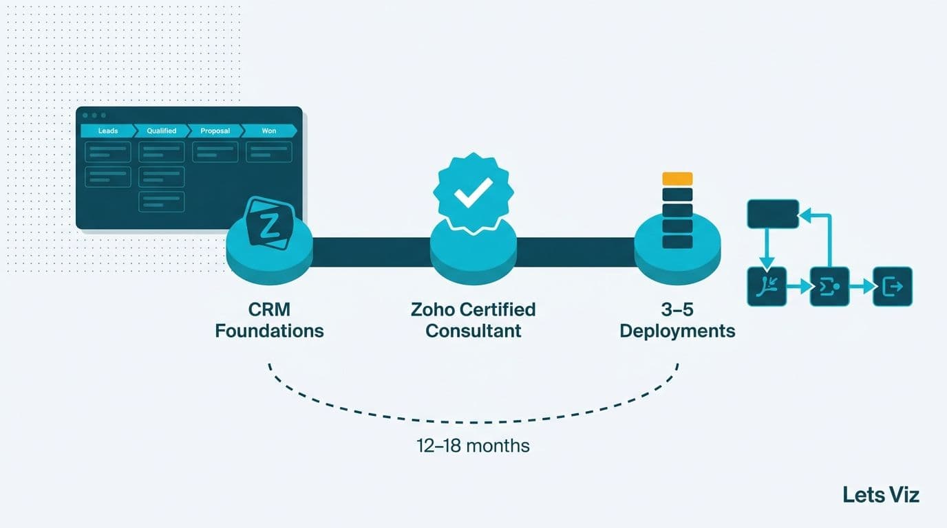 Career roadmap from CRM foundations through Zoho Certified Consultant badge to five client deployments