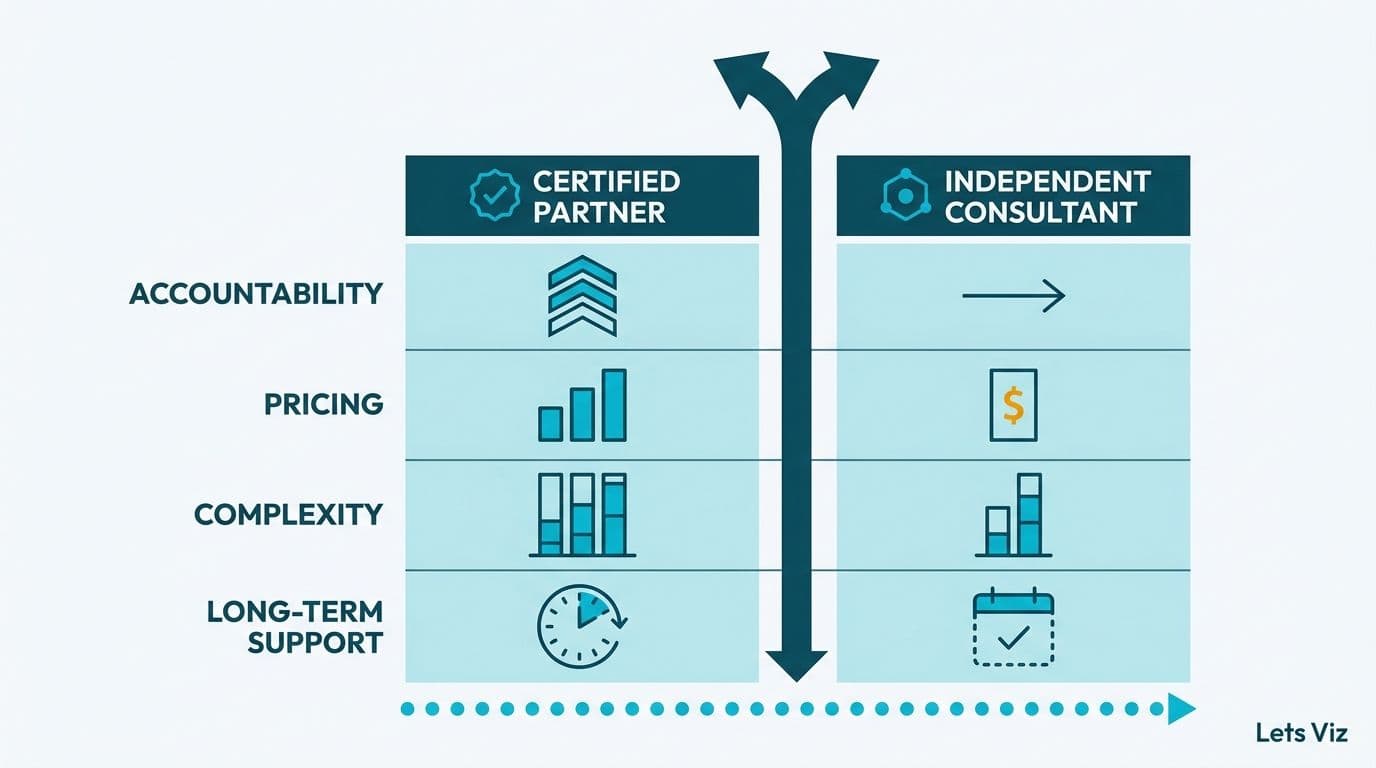 Split decision matrix comparing Zoho certified partner and independent consultant across four criteria rows