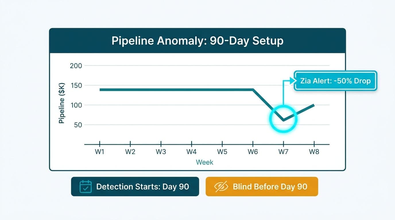 Pipeline time-series chart with Zia anomaly alert ring and 90-day data maturity callout tags