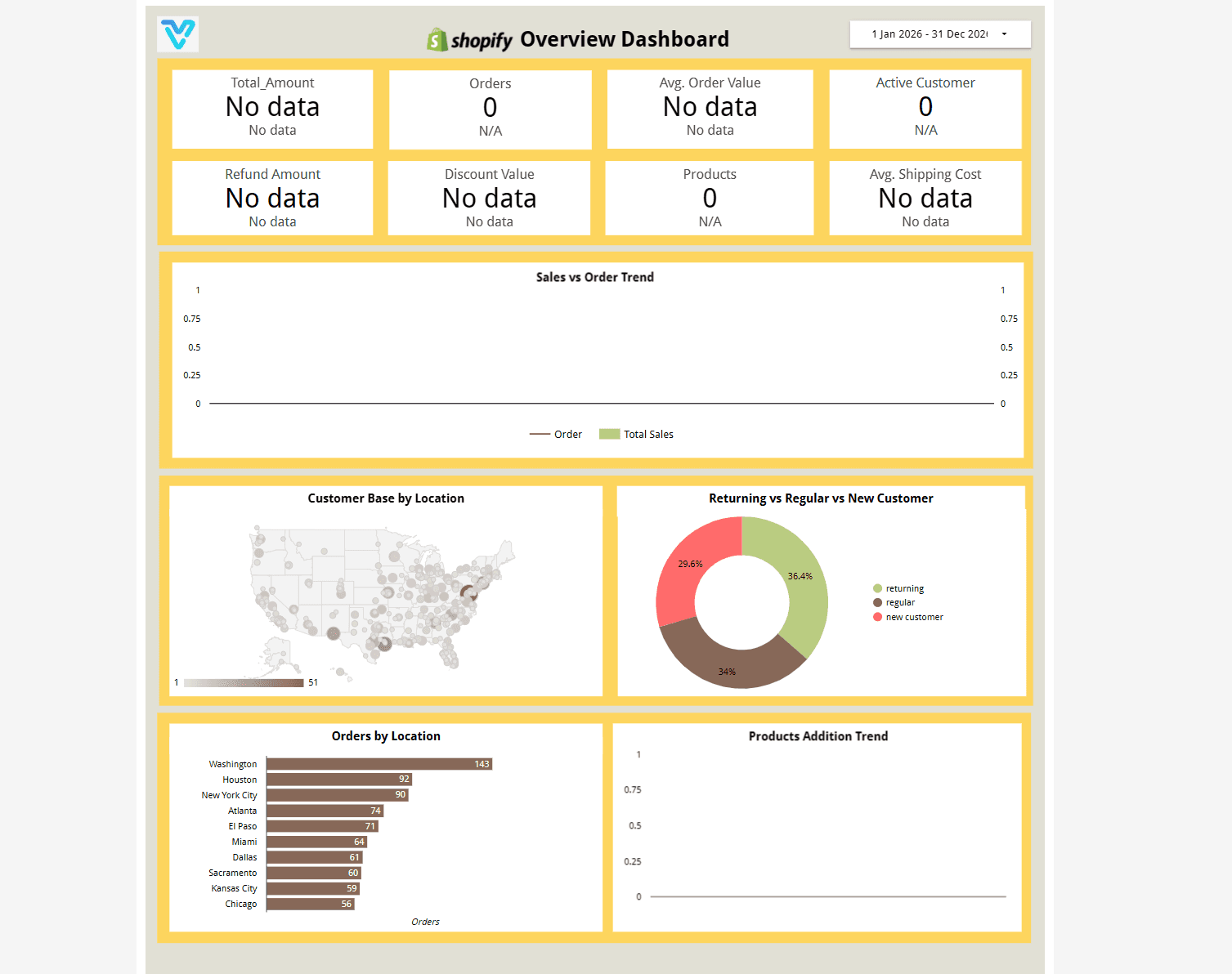 Looker Shopify Store Performance Dashboard
