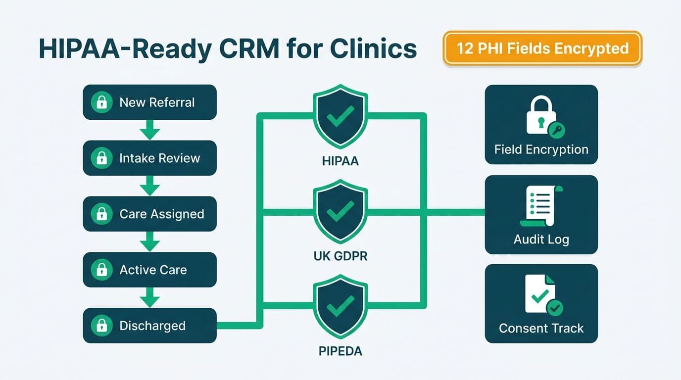 Zoho CRM referral pipeline connected to HIPAA, UK GDPR, and PIPEDA compliance shields with encryption and audit-log feature tiles