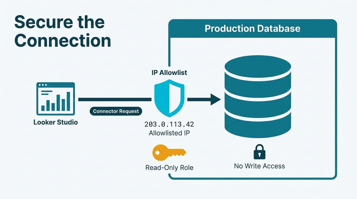 Security diagram showing IP allowlist and read-only role protecting a production SQL database from Looker Studio