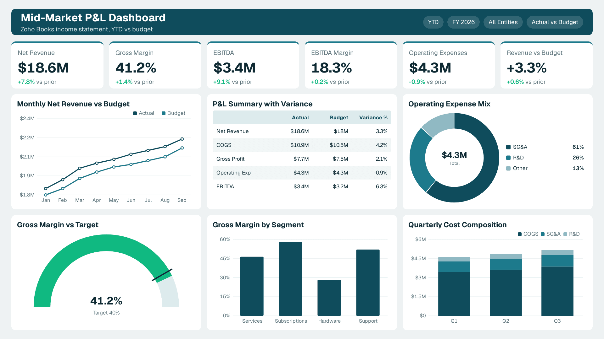 Mid-Market P&L Dashboard with 6 KPI cards (Net Revenue, Gross Margin, EBITDA) and 6 charts