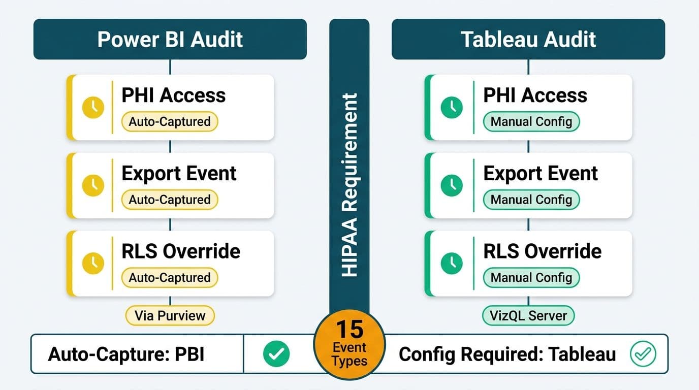 Side-by-side audit log timeline comparing Power BI automatic PHI event capture versus Tableau manual configuration