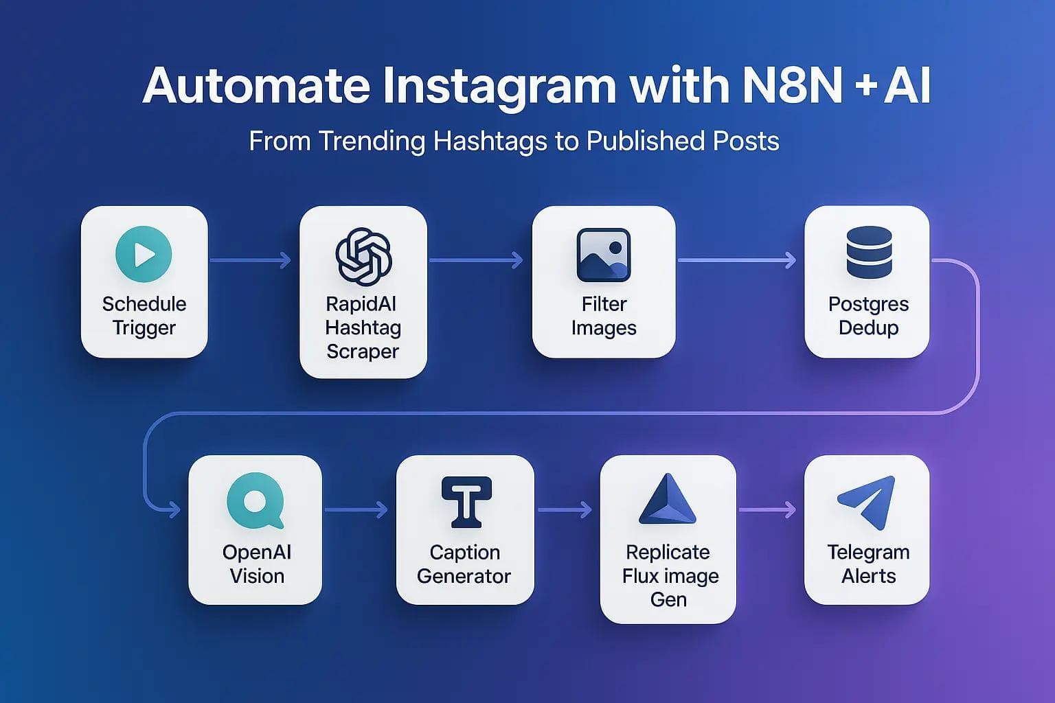 How to Automate Instagram Posts from Trending Hashtags with an N8N Template: AI Images + Captions
