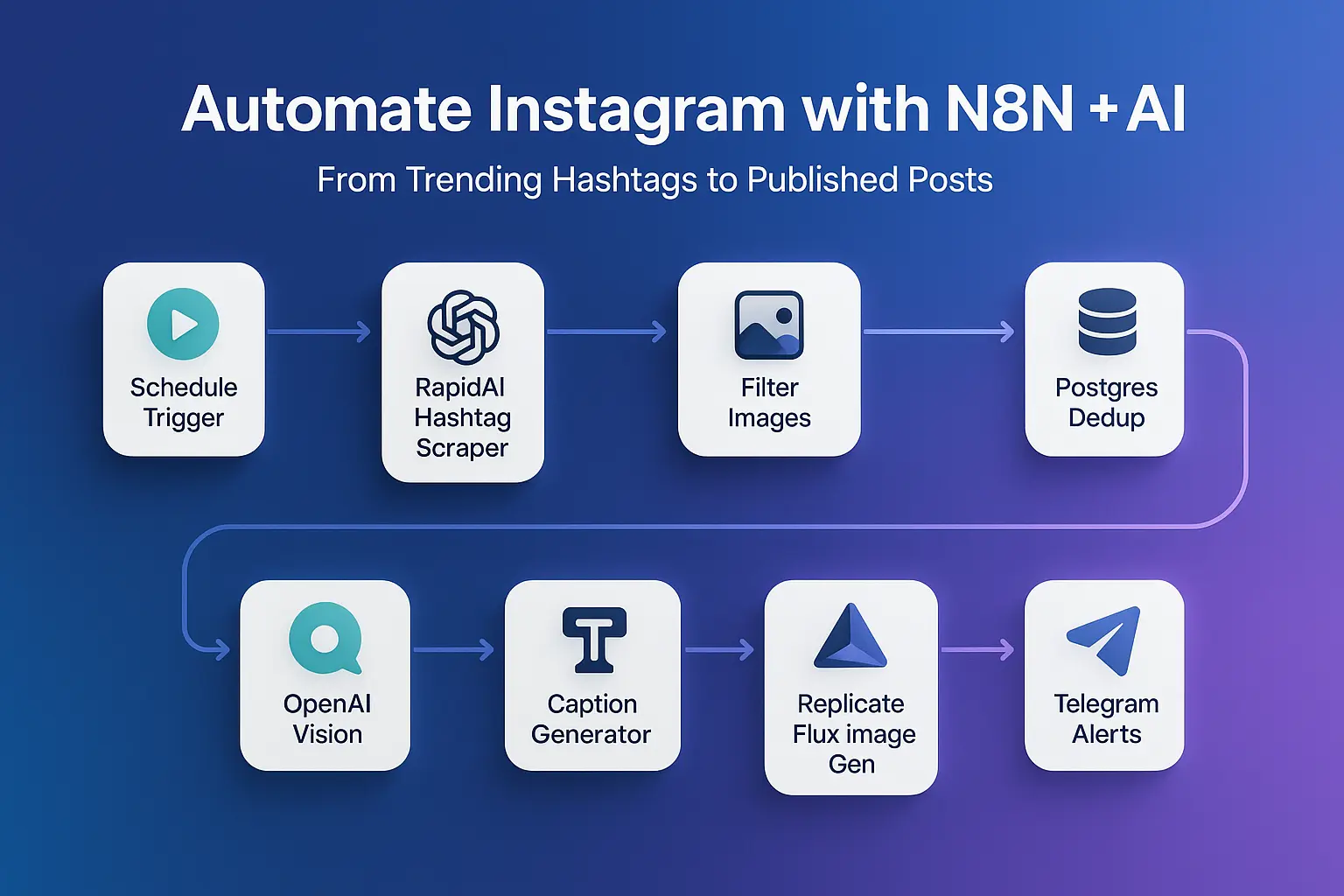 How to Automate Instagram Posts from Trending Hashtags with an N8N Template: AI Images + Captions