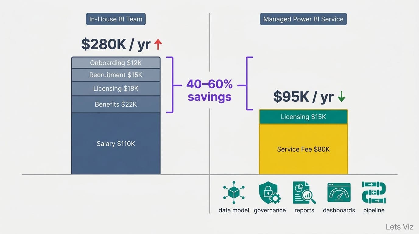 Managed Power BI vs In-House BI Team: Mid-Market Cost Guide
