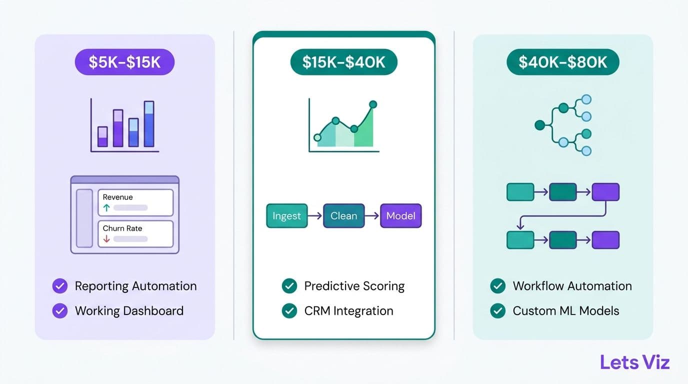 Illustration: What SMBs Actually Get at Each Budget Tier