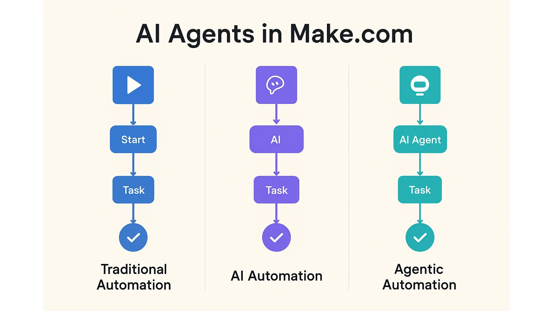 AI Agents in Make.com: The Future of Business Automation