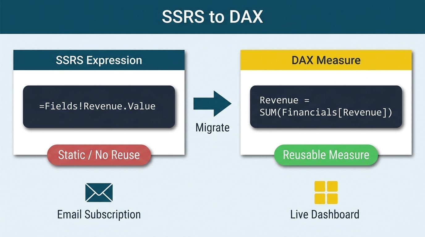 Side-by-side code translation converting SSRS field expression into a reusable Power BI DAX measure