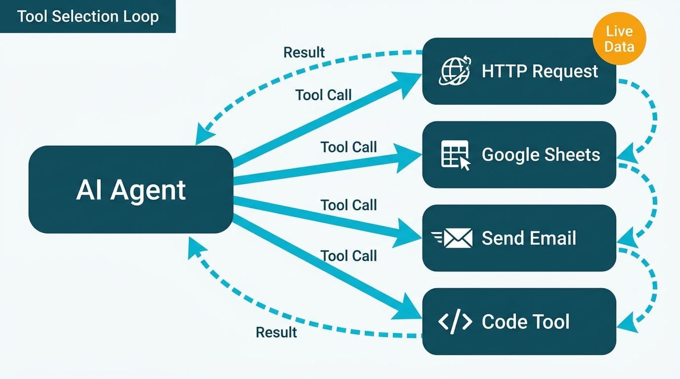 AI Agent node sending Tool Call arrows to four tool nodes — HTTP Request, Sheets, Email, Code — with Result loops back