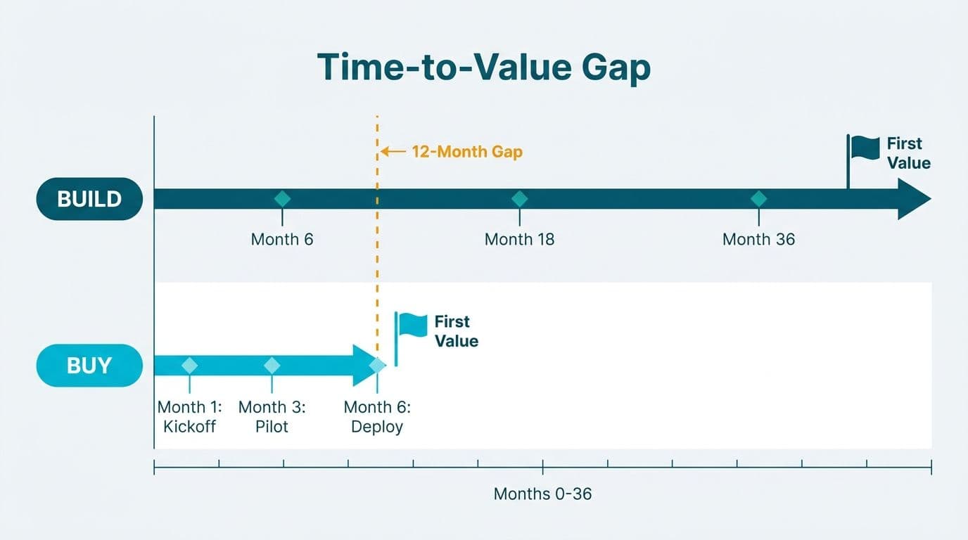 Parallel swimlane timeline showing buy path delivering first value at month 6 versus build path at month 36