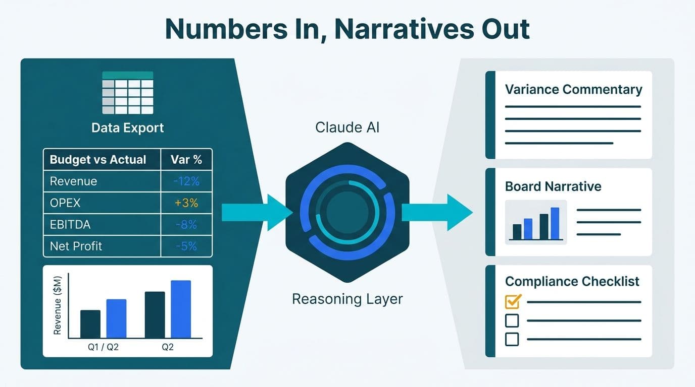 Three-panel flow diagram showing raw financial variance data entering a Claude AI reasoning node and producing variance commentary, board narrative, and compliance checklists