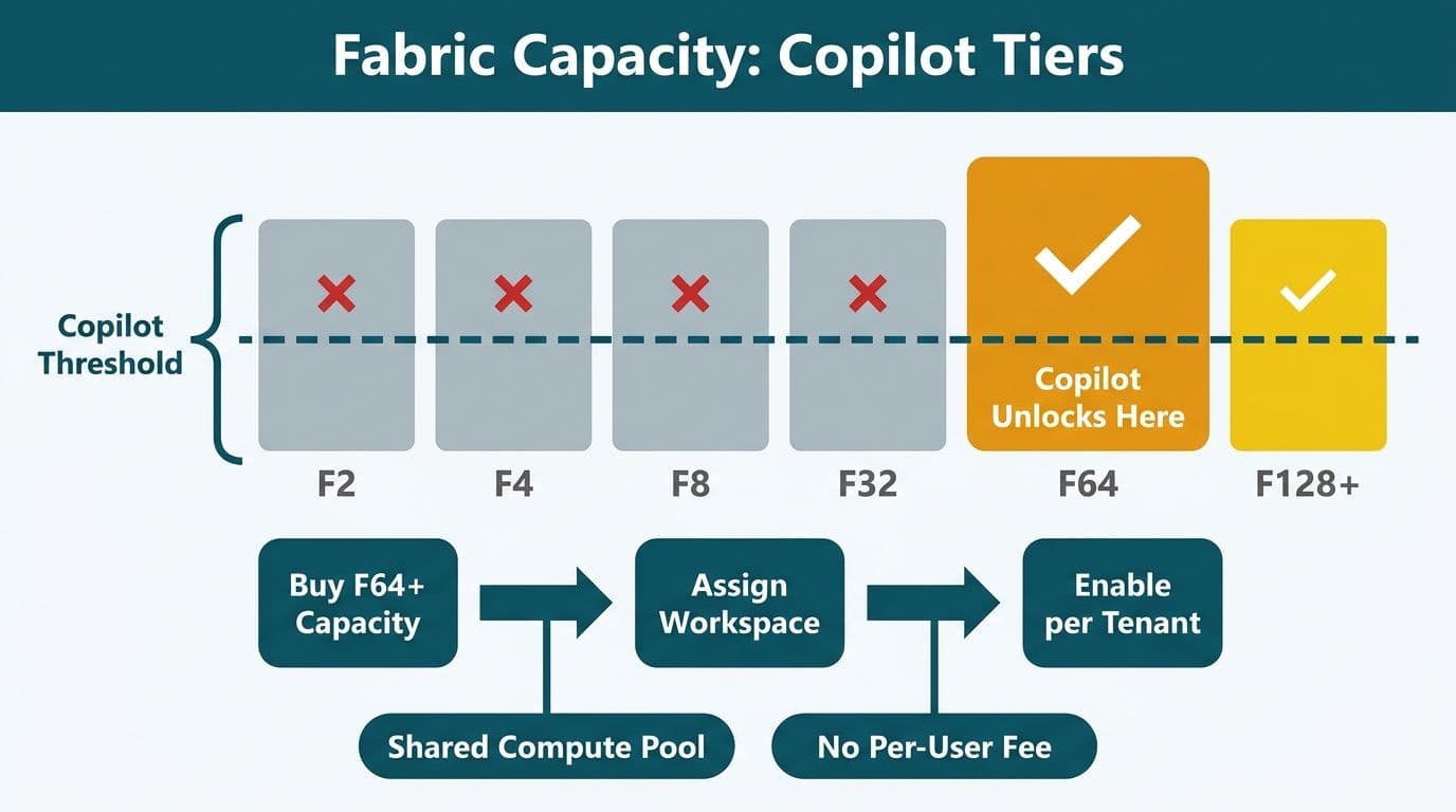 Horizontal SKU tier ladder from F2 to F128+ with F64 highlighted as the minimum threshold that unlocks Power BI Copilot
