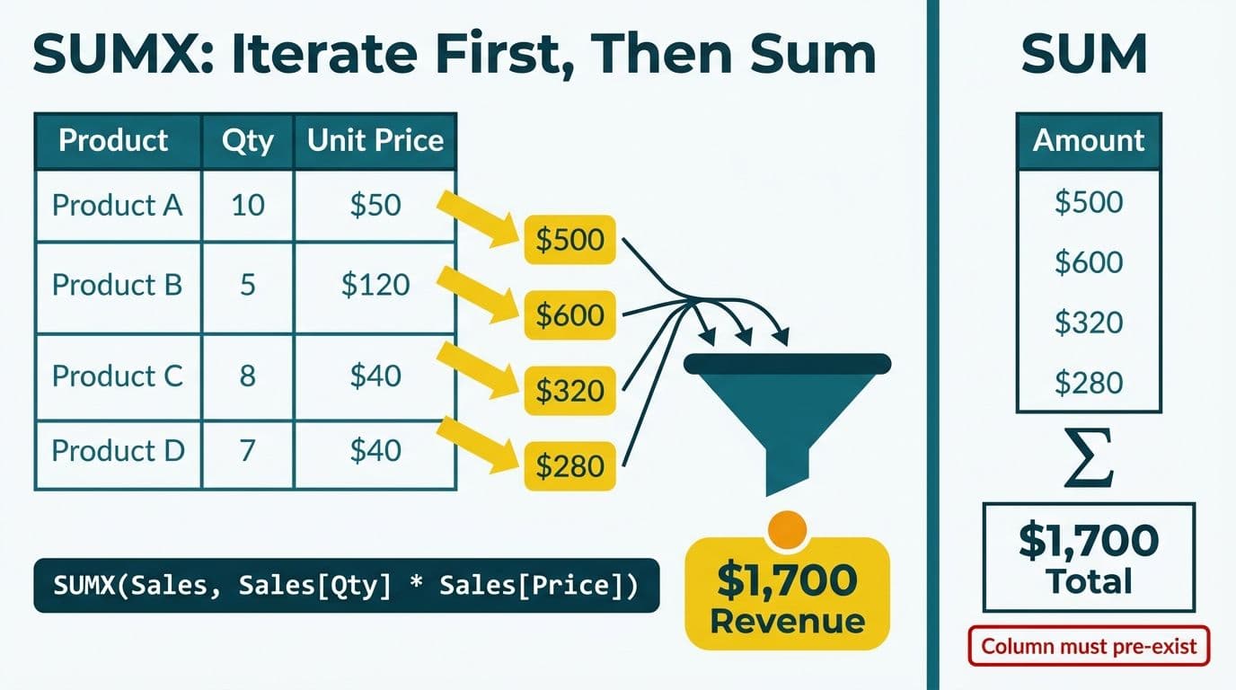 SUMX row-by-row iterator table with per-row results converging into a revenue total, compared to SUM column aggregation