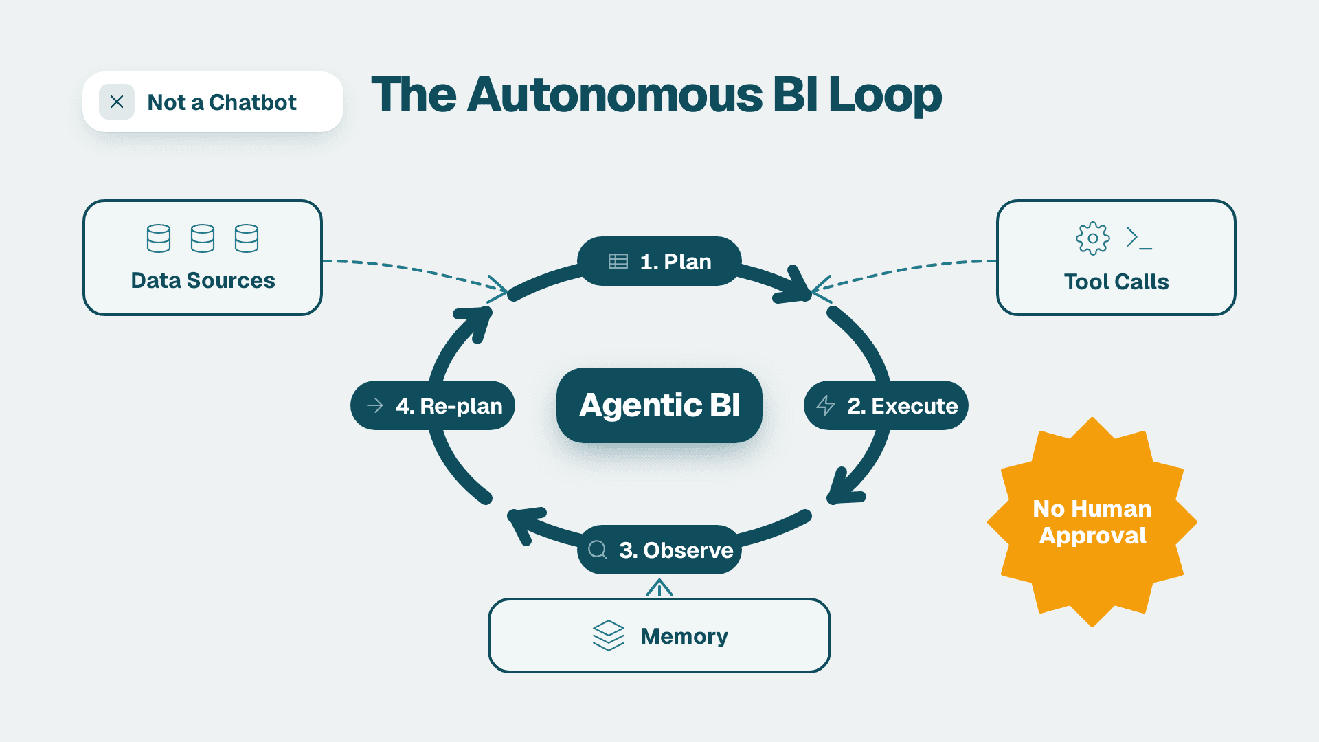 Agentic BI: Definition, Meaning, and What It Actually Does