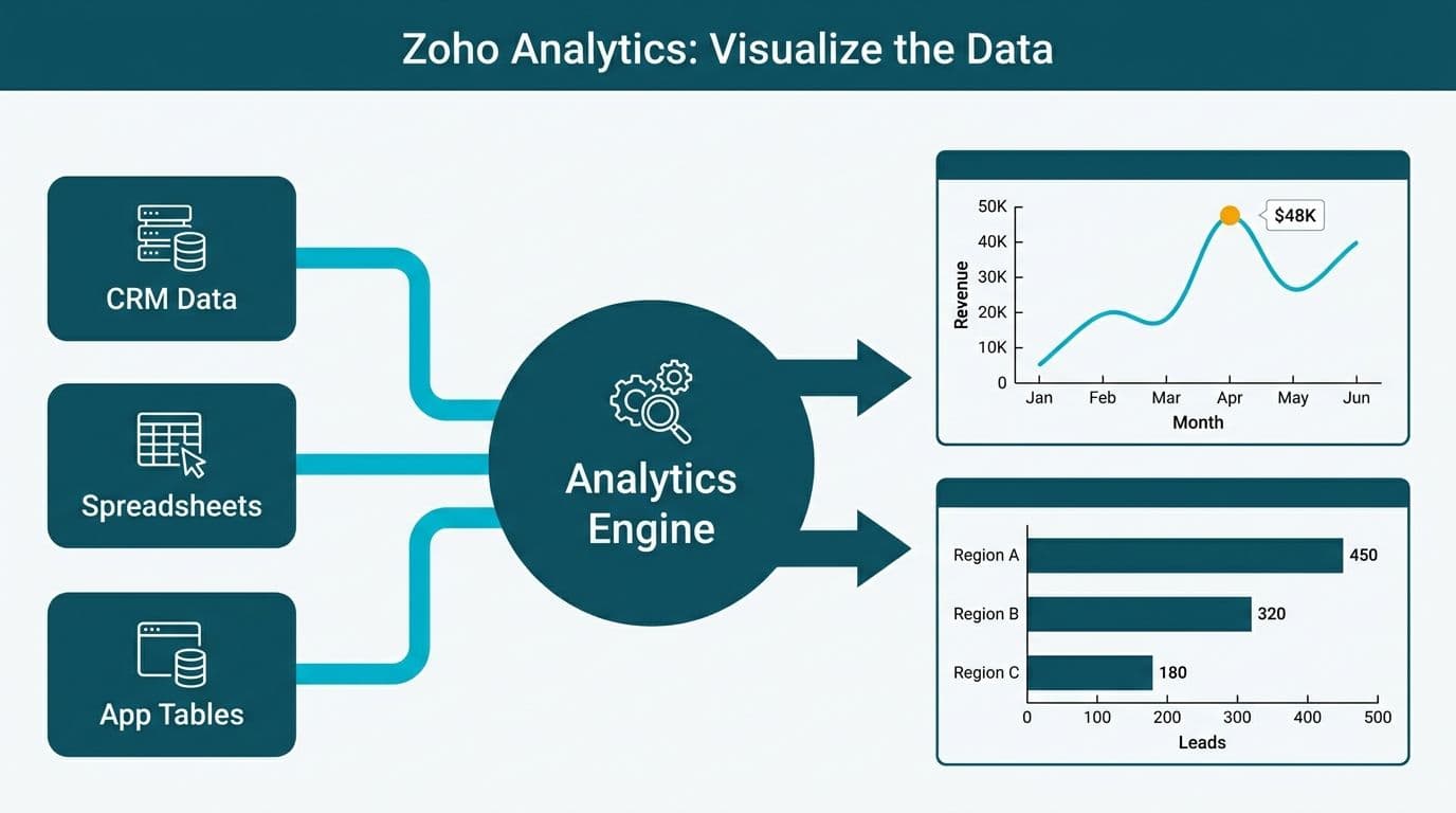 Zoho Analytics diagram showing three data sources feeding an analytics engine that outputs line and bar charts