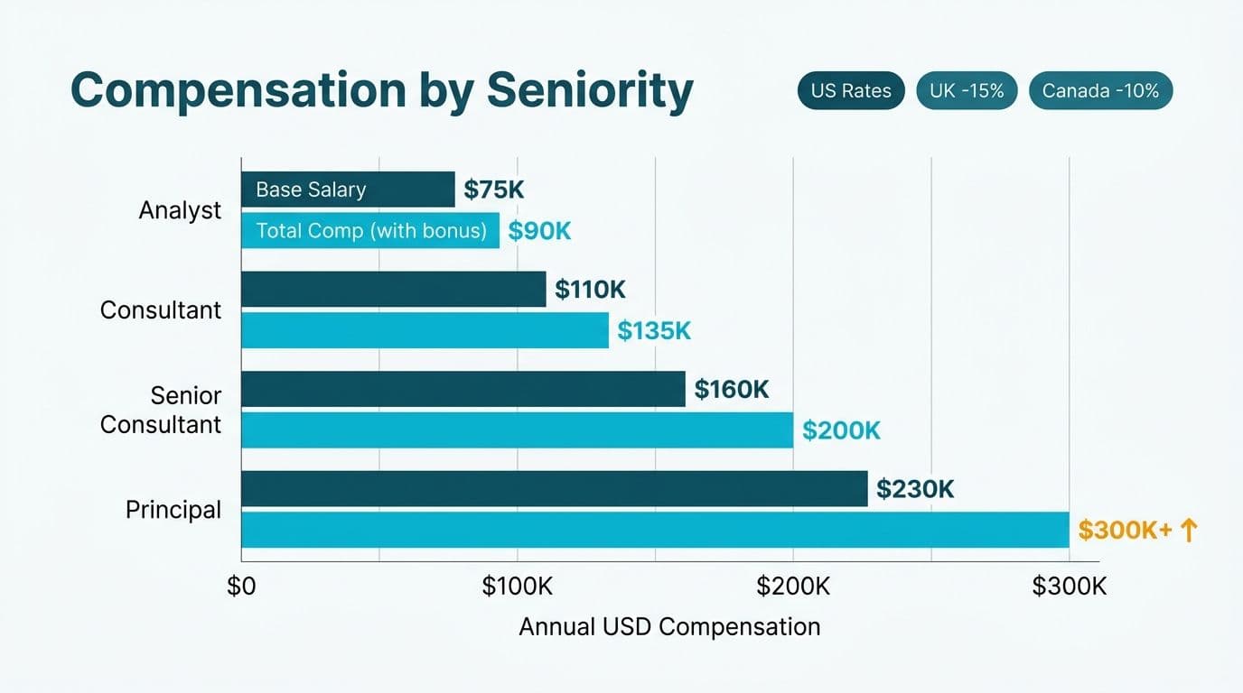 Grouped bar chart comparing base salary and total compensation across four consulting seniority levels
