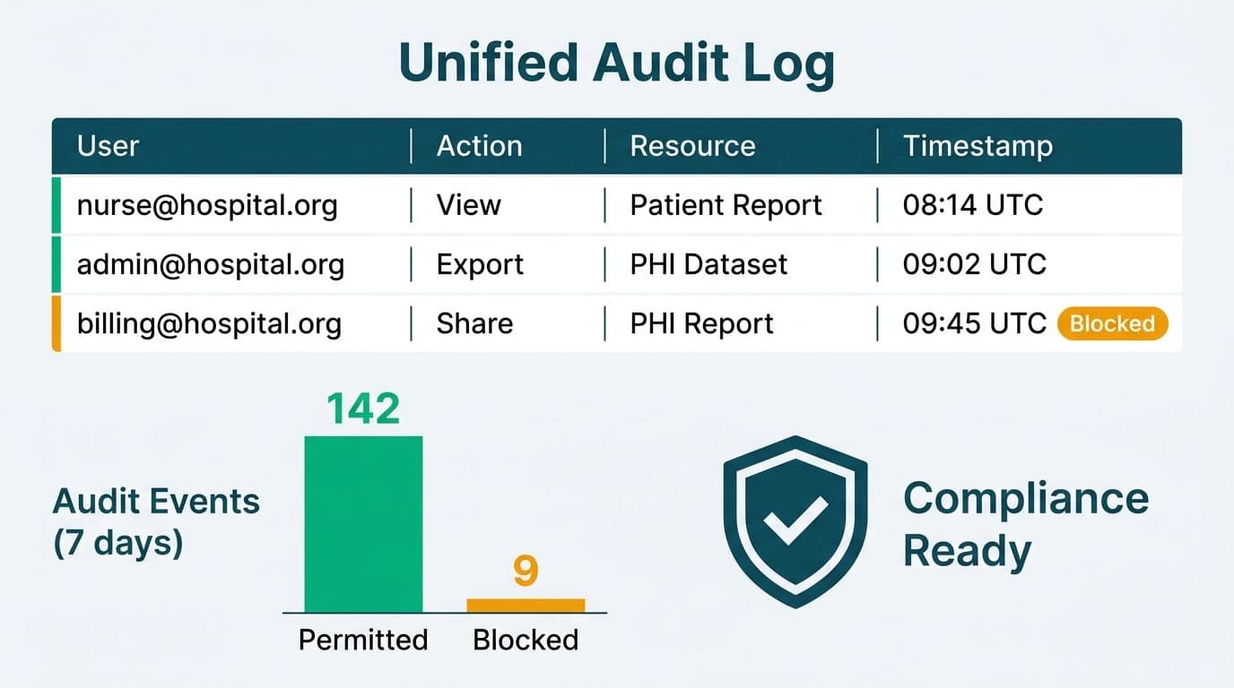 Audit log table showing permitted and blocked PHI access events, with a bar chart of 7-day audit event counts