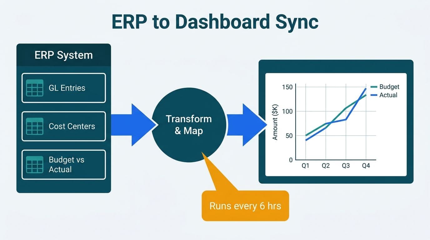 n8n node transforming ERP general ledger data into a budget vs actual line chart dashboard