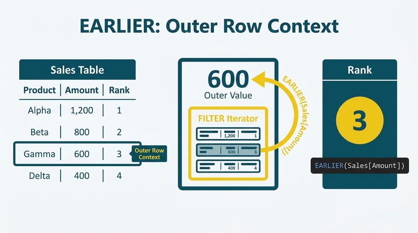 Nested row context diagram with a sales table, two concentric frames, and EARLIER arrow bridging inner iterator to outer row value
