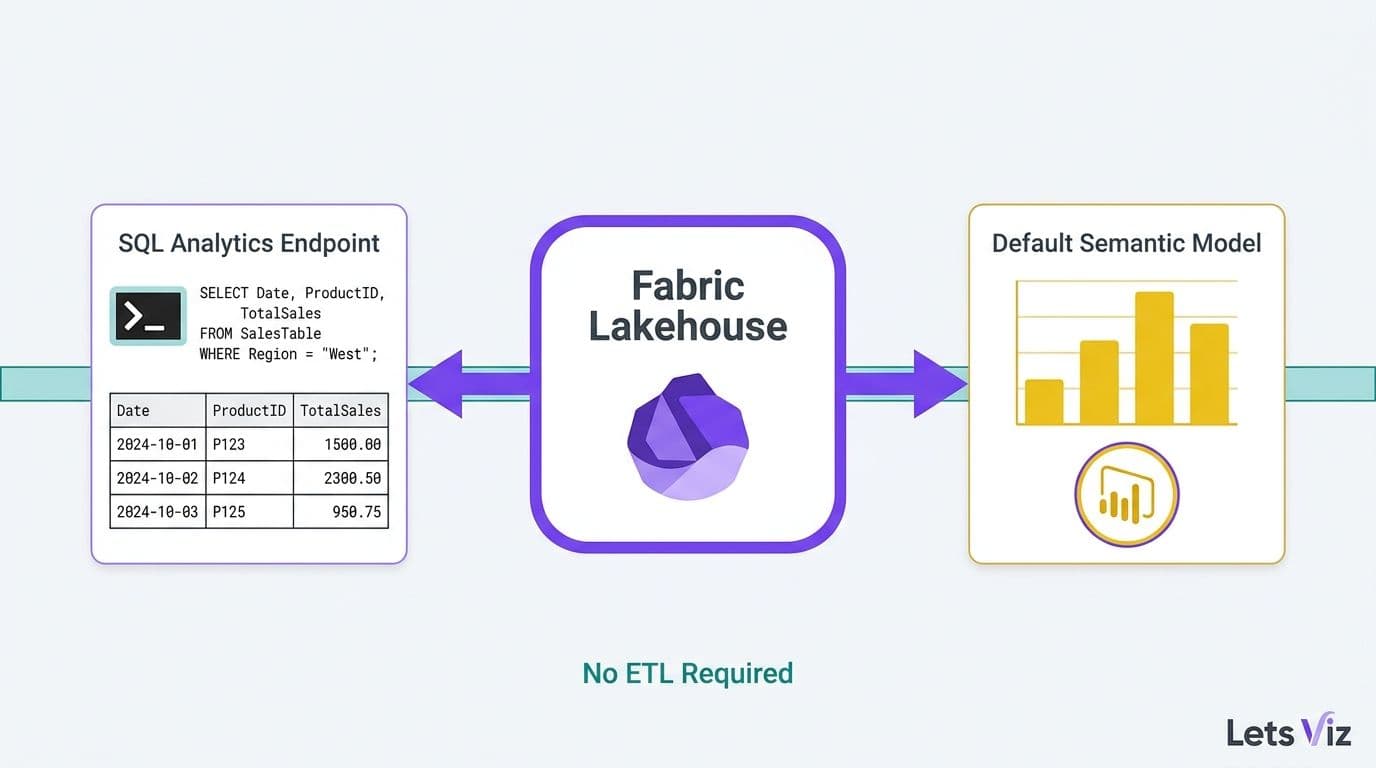 Illustration: SQL analytics endpoint and Power BI semantic model access
