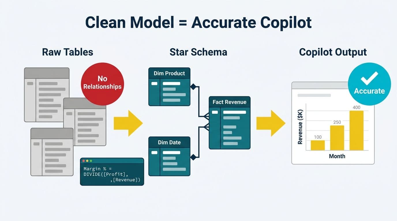 Three-stage flow from raw unlinked tables through a star schema to an accurate Copilot bar chart output