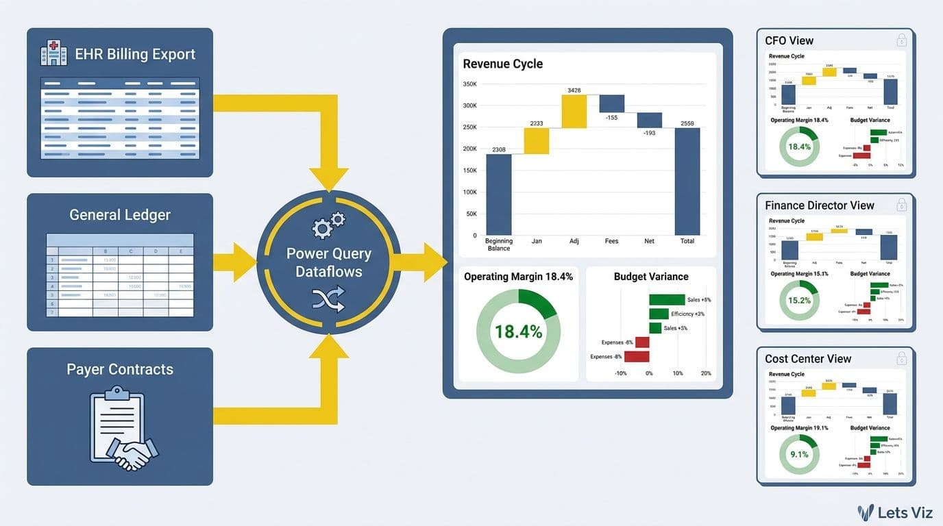 How to Build a Power BI Financial Dashboard for Healthcare