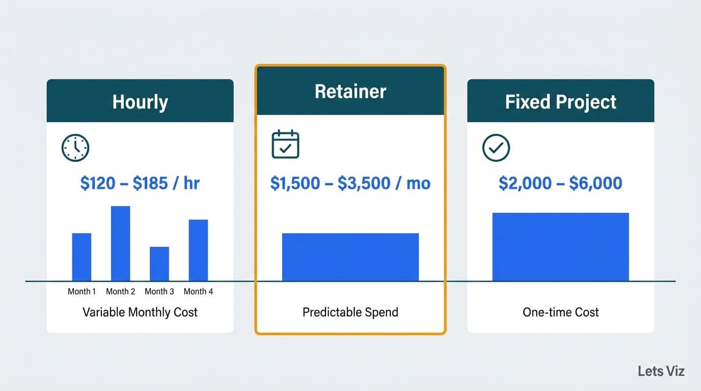 Three pricing model cards comparing hourly rate, monthly retainer, and fixed project cost ranges