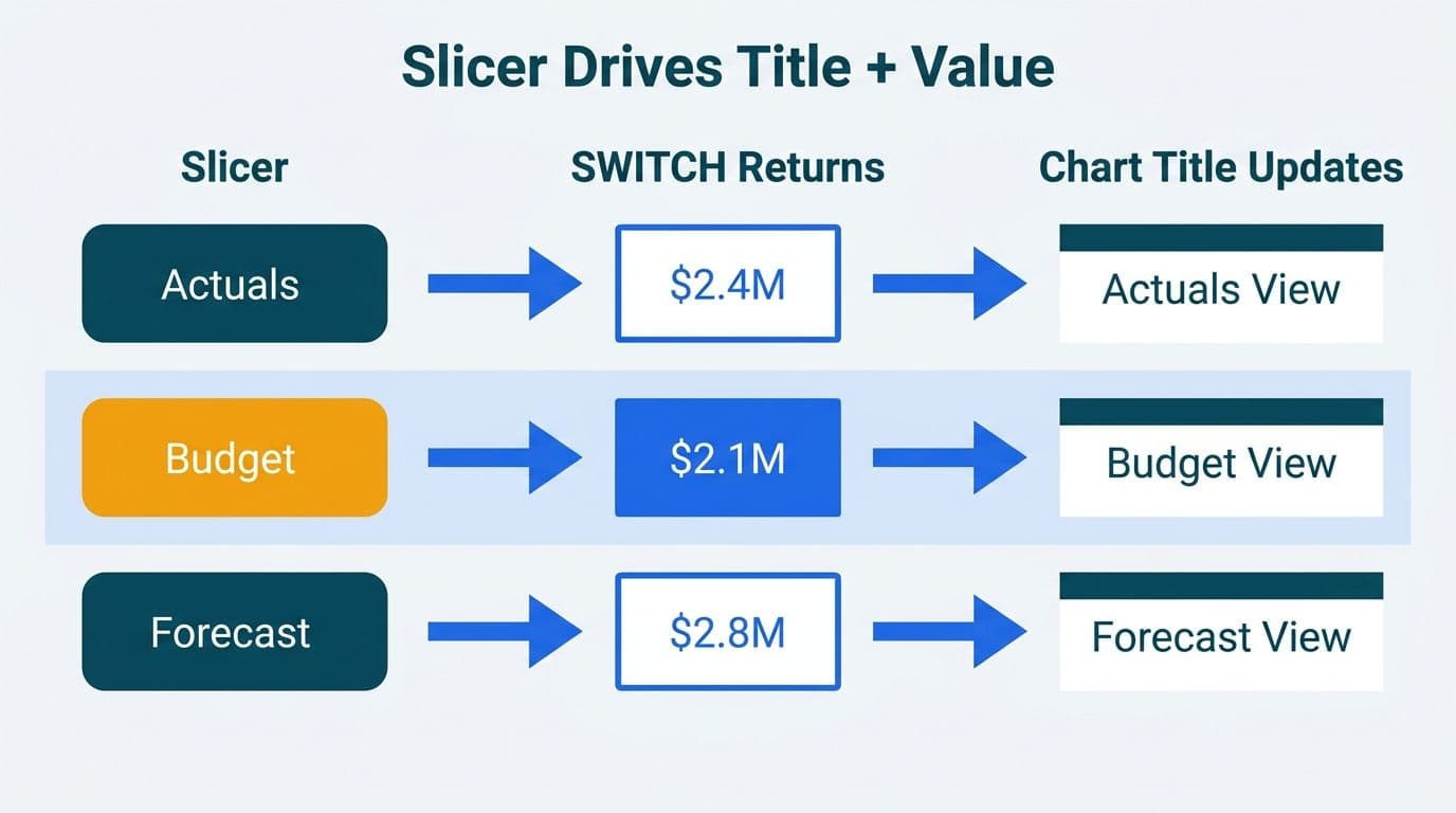 Power BI slicer selection flowing through a SWITCH measure to update both a dollar value and chart title