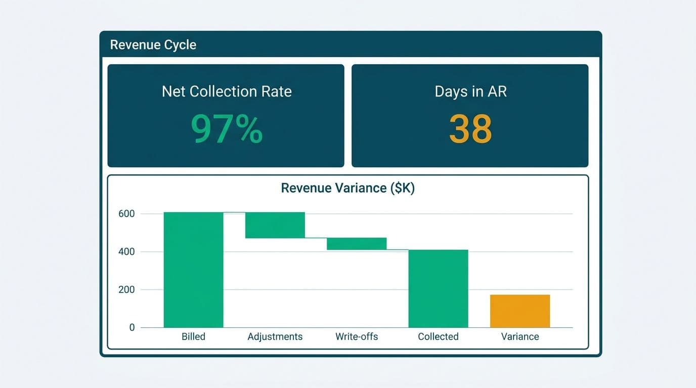Power BI revenue cycle dashboard template with net collection rate KPI, days in AR metric, and waterfall revenue variance chart