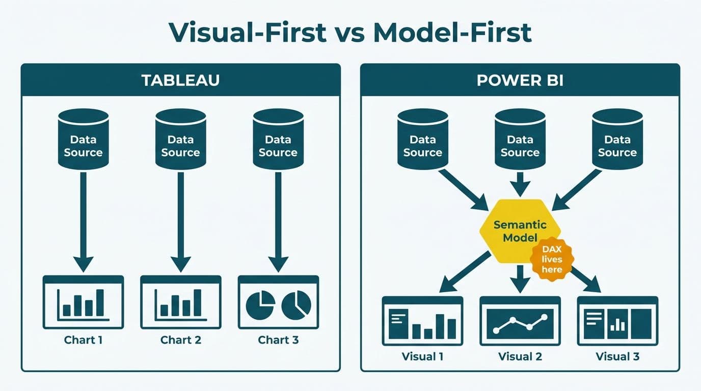 Architecture diagram contrasting Tableau's direct visual-to-source connections with Power BI's central semantic model topology