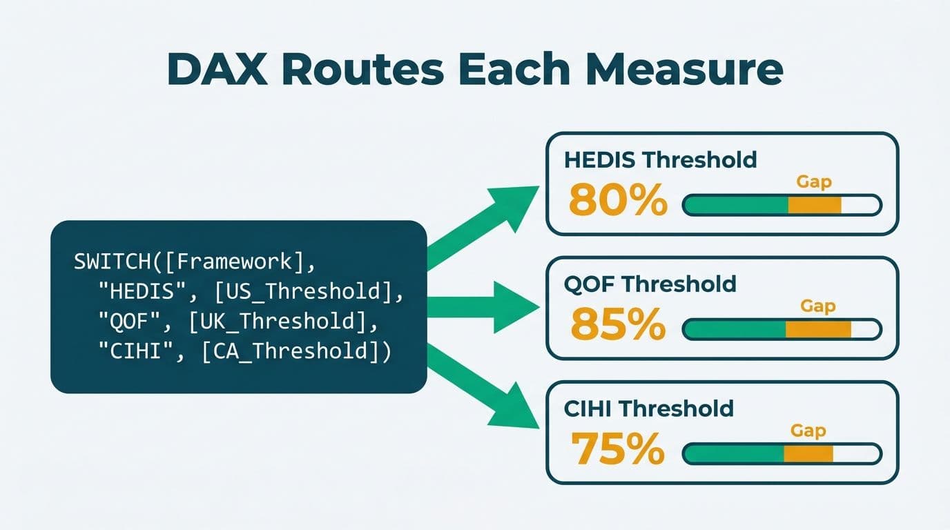 DAX SWITCH function branching into three national benchmark thresholds for HEDIS, QOF, and CIHI measures