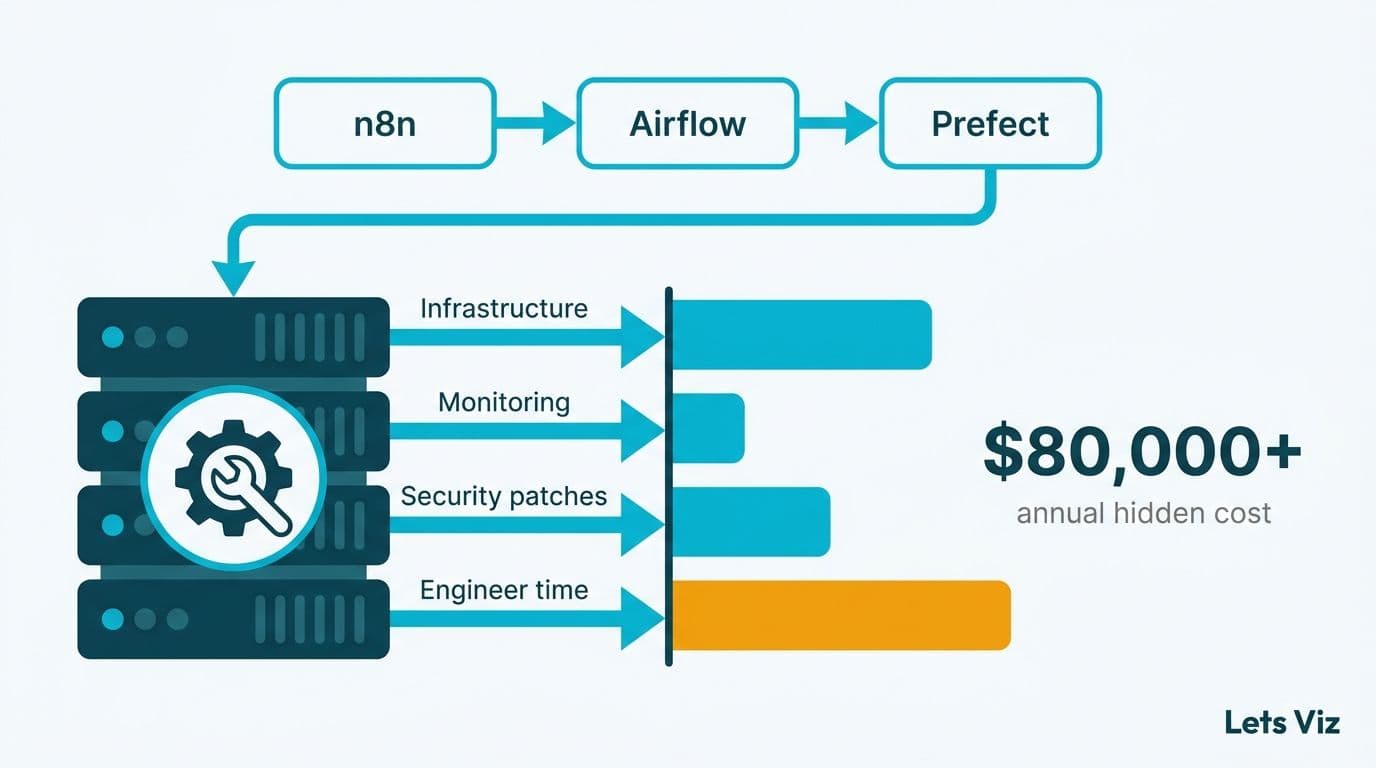 Bar chart breaking down open-source hidden costs: infrastructure, monitoring, security, and engineer time totaling over $80K