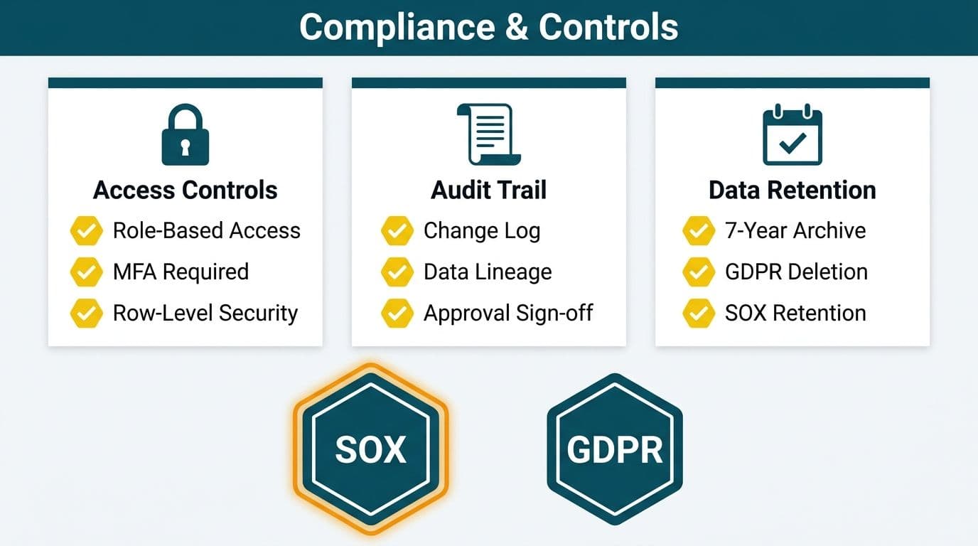 Three-column compliance checklist covering access controls, audit trail, and data retention with SOX and GDPR badges