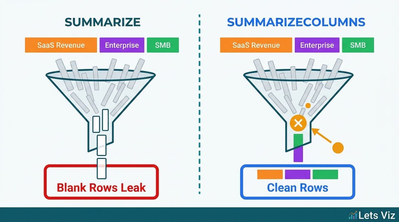 Two funnel diagrams showing blank row leakage in SUMMARIZE versus clean removal in SUMMARIZECOLUMNS