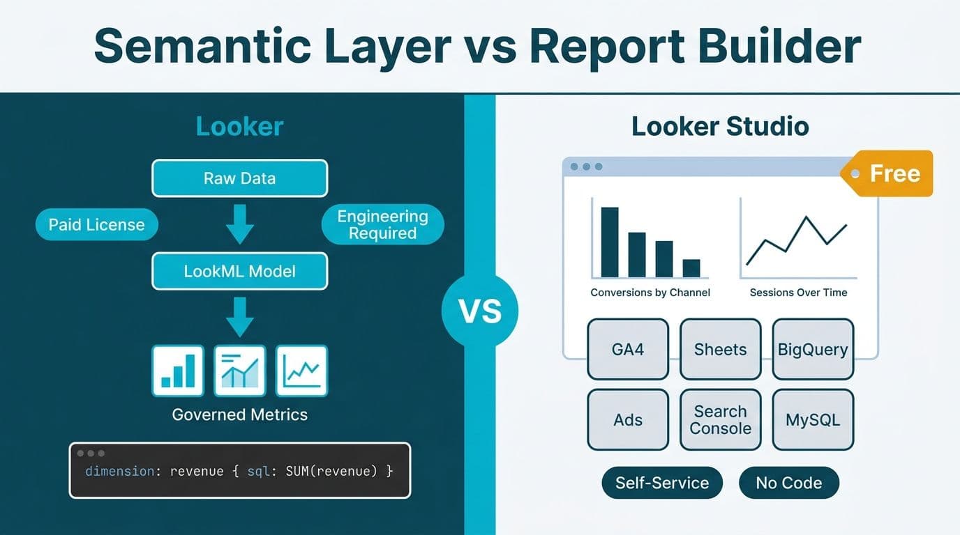 Split-panel comparison diagram contrasting Looker's LookML semantic layer architecture with Looker Studio's free self-service connector dashboard