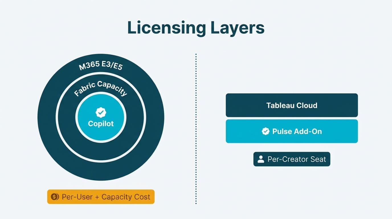 Concentric ring diagram showing three Power BI Copilot license tiers beside a two-tier Tableau Pulse stack with cost badges