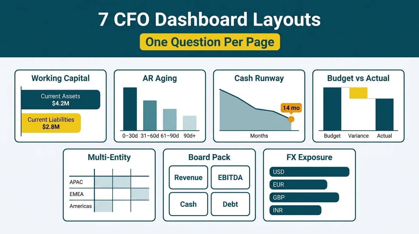 Seven labeled Power BI CFO dashboard panels in a grid, each showing a distinct financial chart type