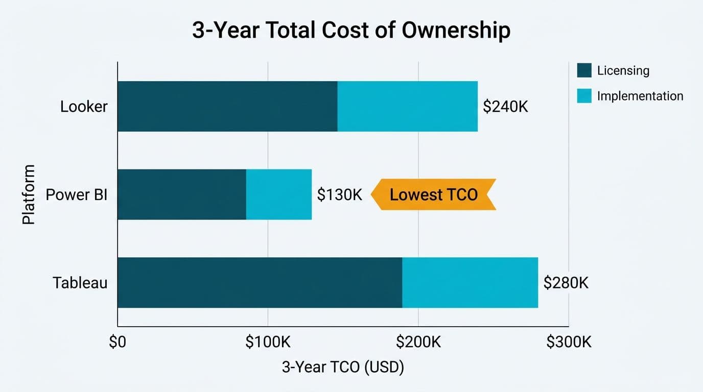 Three-year TCO bar chart: Power BI lowest at $130K, Looker $240K, Tableau $280K, with licensing and implementation segments