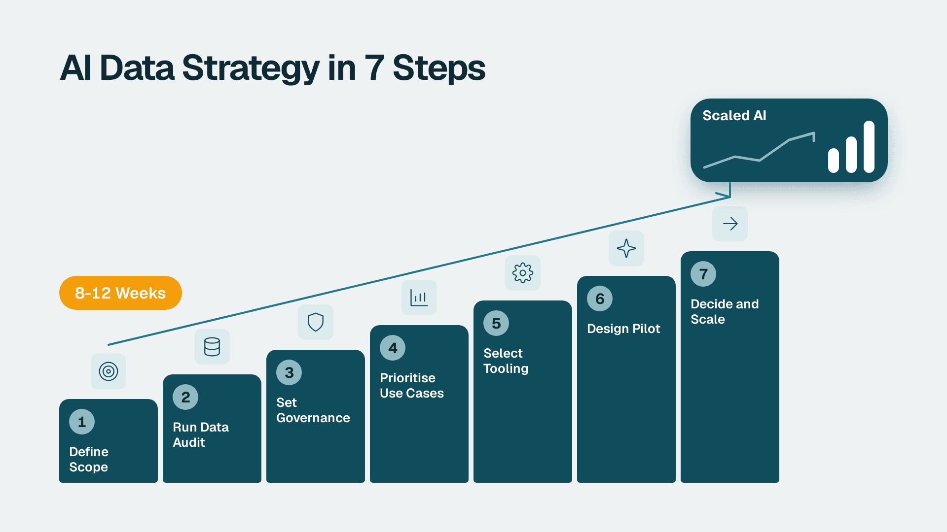 Seven-step teal staircase from defining scope to scaling AI, ending at a cyan analytics dashboard