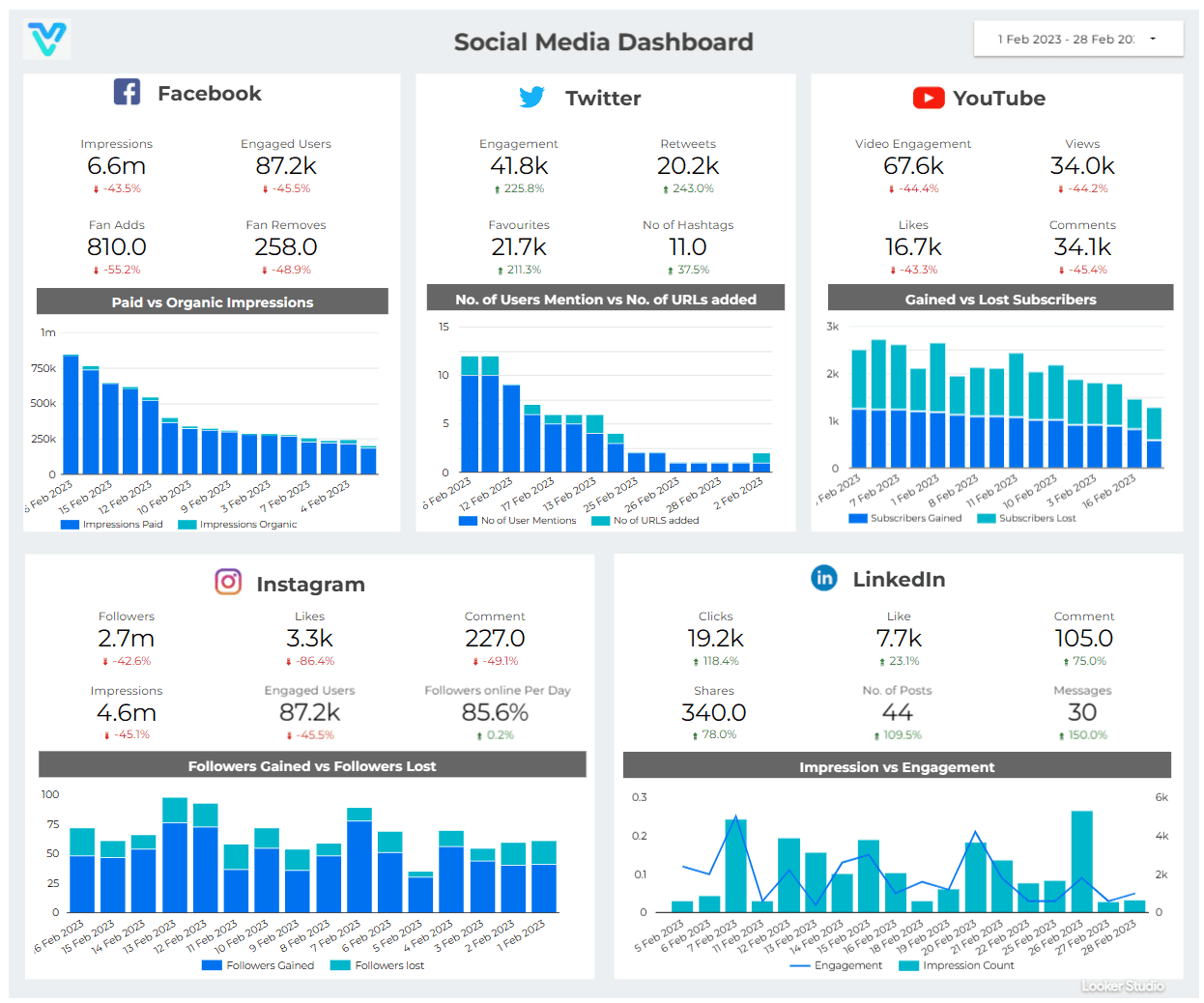 Looker Studio combined social media dashboard hero image