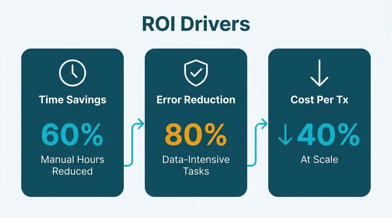 Three-column infographic showing AI automation ROI drivers: time savings 60%, error reduction 80%, and cost per transaction down 40%