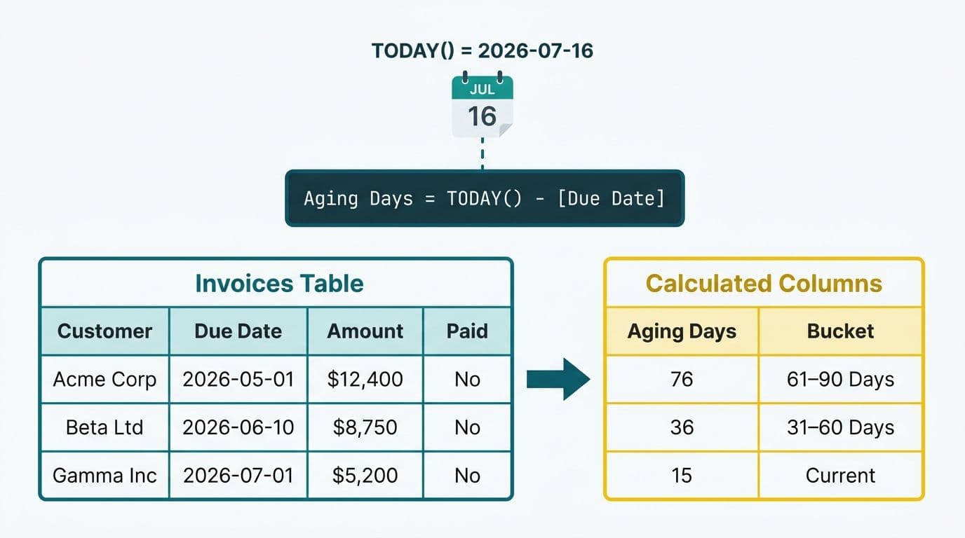 Raw invoice table with due dates transforming into aging days and bucket columns via DAX