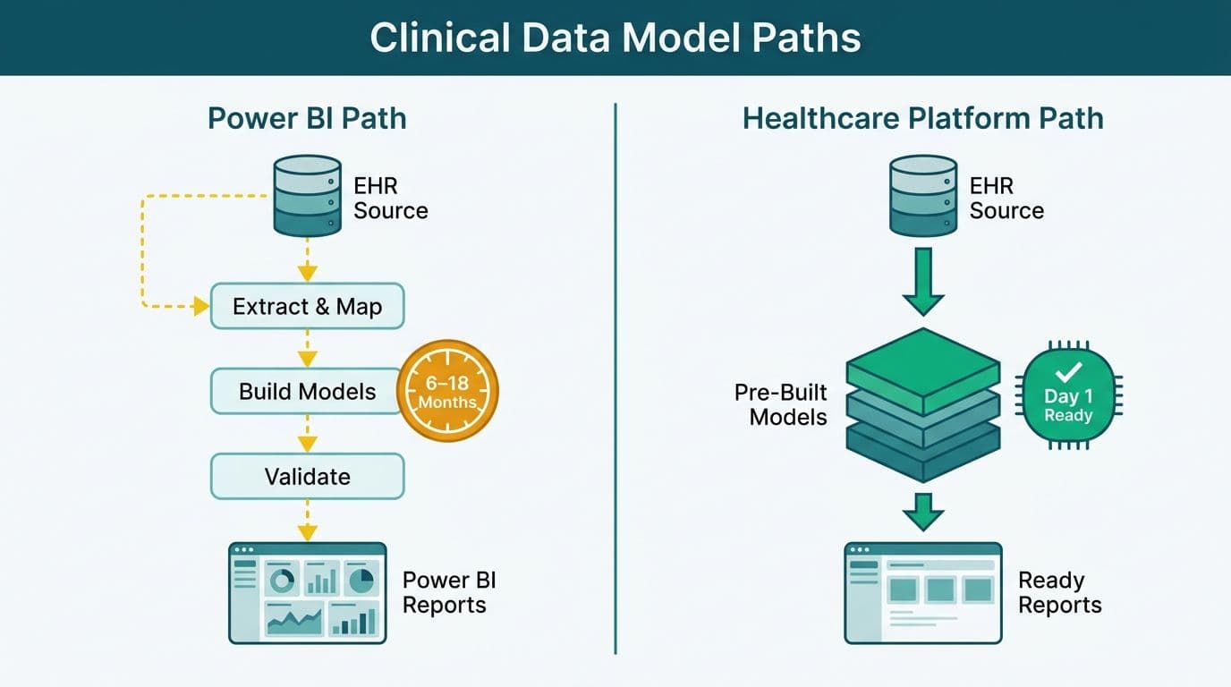 Two parallel pipeline diagrams contrasting custom EHR model build steps in Power BI versus pre-built healthcare platform models