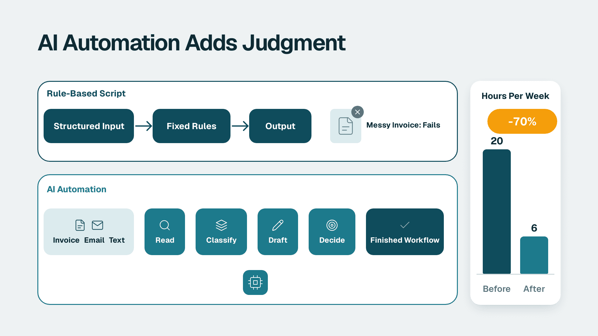 Comparison of a rigid rule-based script failing on a messy invoice versus an AI workflow completing it