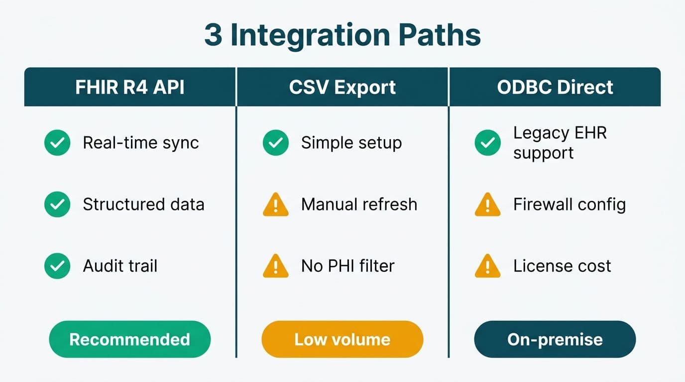 Three-column comparison table of FHIR R4 API, CSV export, and ODBC integration paths with pros and cons
