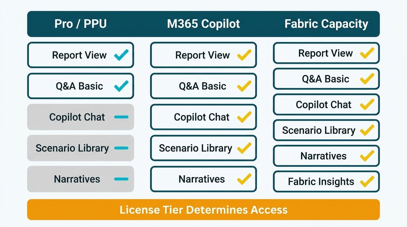 Three-column table comparing Power BI Copilot feature availability across Pro, M365 Copilot, and Fabric Capacity license tiers
