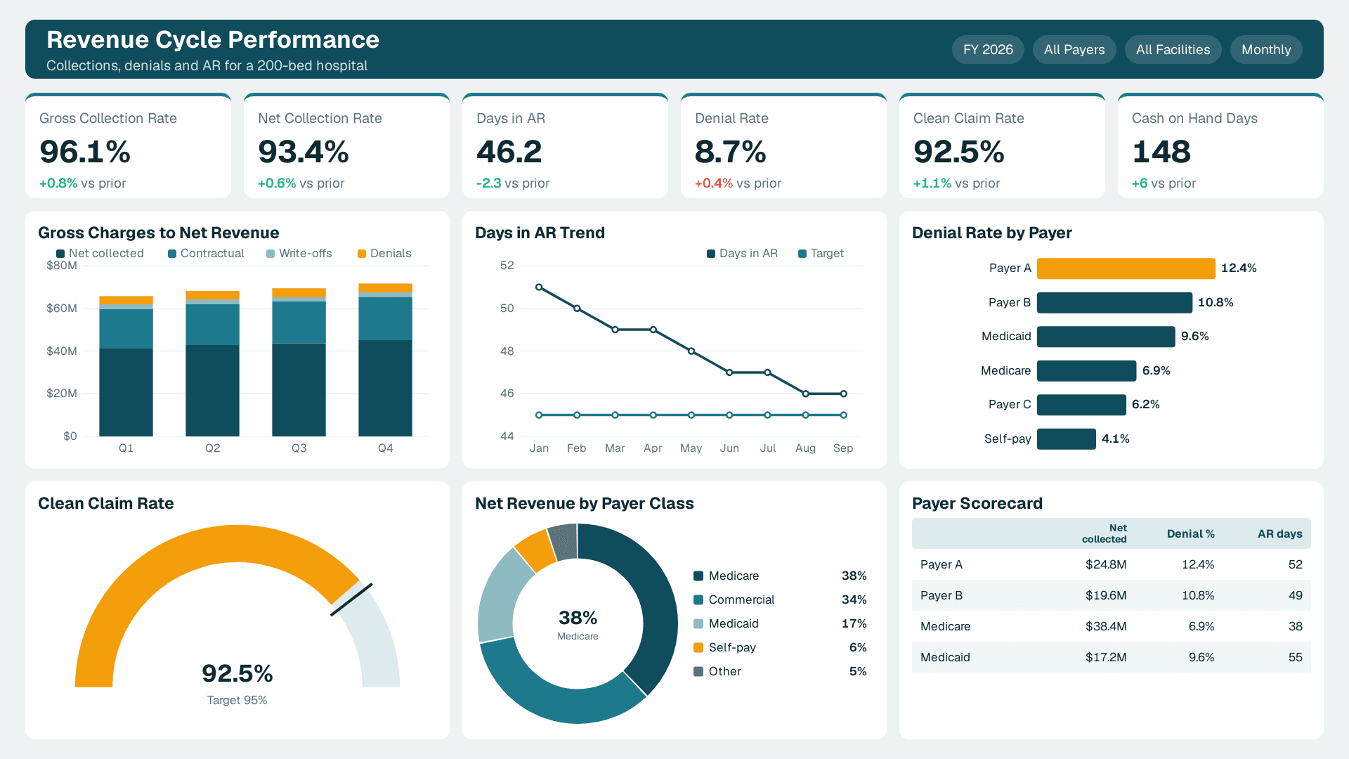 Revenue Cycle Performance with 6 KPI cards (Gross Collection Rate, Net Collection Rate, Days in AR) and 6 charts